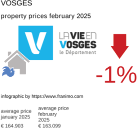 average property price in the region Vosges February 2025