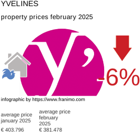 average property price in the region Yvelines February 2025