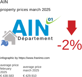 average property price in the region Ain March 2025