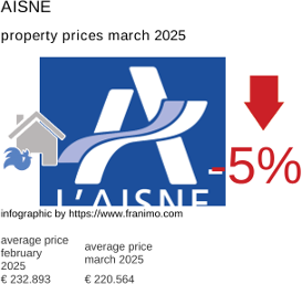 average property price in the region Aisne March 2025