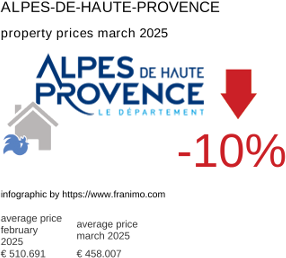 average property price in the region Alpes-de-Haute-Provence March 2025