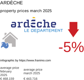 average property price in the region Ardèche March 2025
