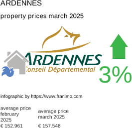 average property price in the region Ardennes March 2025