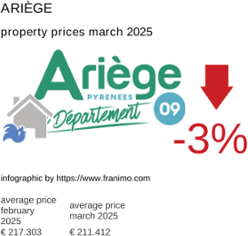 average property price in the region Ariège March 2025