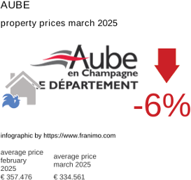 average property price in the region Aube March 2025