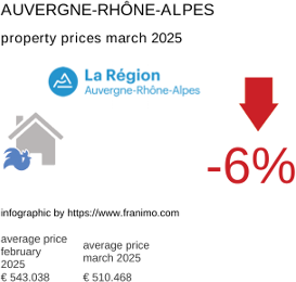 average property price in the region Auvergne-Rhône-Alpes March 2025