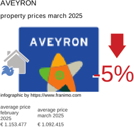 average property price in the region Aveyron March 2025