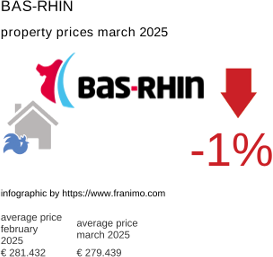 average property price in the region Bas-Rhin March 2025