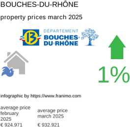 average property price in the region Bouches-du-Rhône March 2025