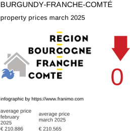 average property price in the region Bourgogne-Franche-Comté March 2025