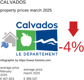 average property price in the region Calvados March 2025