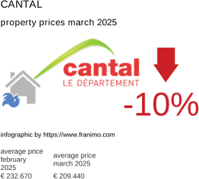 average property price in the region Cantal March 2025