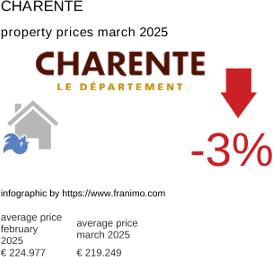 average property price in the region Charente March 2025