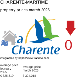 average property price in the region Charente-Maritime March 2025