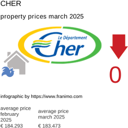 average property price in the region Cher March 2025