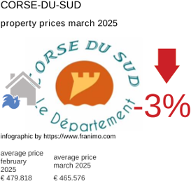 average property price in the region Corse-du-Sud March 2025