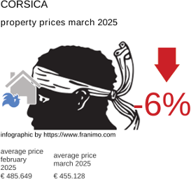 average property price in the region Corse March 2025
