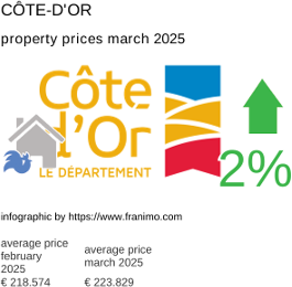 average property price in the region Côte-d'Or March 2025