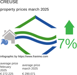 average property price in the region Creuse March 2025