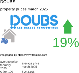average property price in the region Doubs March 2025