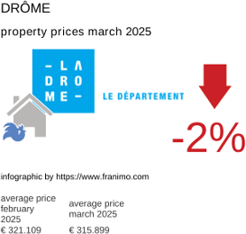 average property price in the region Drôme March 2025