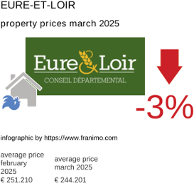 average property price in the region Eure-et-Loir March 2025