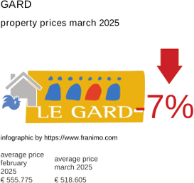 average property price in the region Gard March 2025
