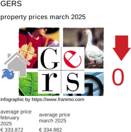 average property price in the region Gers March 2025