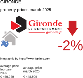average property price in the region Gironde March 2025