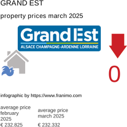 average property price in the region Grand Est March 2025
