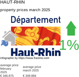 average property price in the region Haut-Rhin March 2025