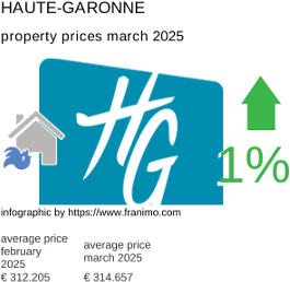 average property price in the region Haute-Garonne March 2025