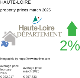 average property price in the region Haute-Loire March 2025