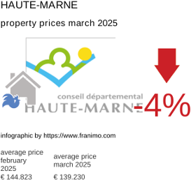 average property price in the region Haute-Marne March 2025