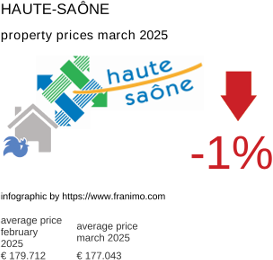 average property price in the region Haute-Saône March 2025