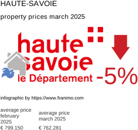 average property price in the region Haute-Savoie March 2025