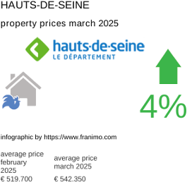 average property price in the region Hauts-de-Seine March 2025