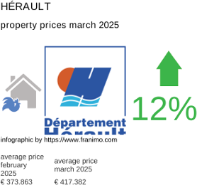 average property price in the region Hérault March 2025