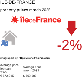 average property price in the region Ile-de-France March 2025