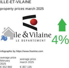 average property price in the region Ille-et-Vilaine March 2025