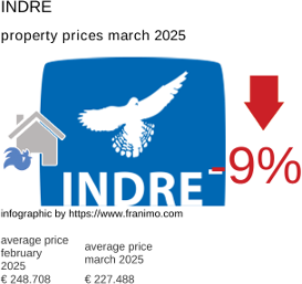 average property price in the region Indre March 2025