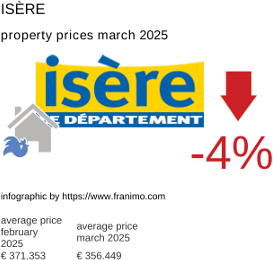 average property price in the region Isère March 2025
