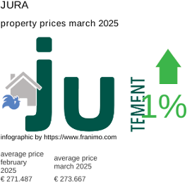 average property price in the region Jura March 2025