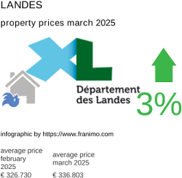 average property price in the region Landes March 2025