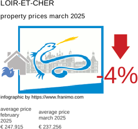 average property price in the region Loir-et-Cher March 2025