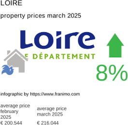 average property price in the region Loire March 2025