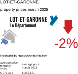 average property price in the region Lot-et-Garonne March 2025