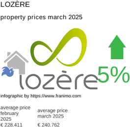 average property price in the region Lozère March 2025