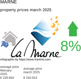 average property price in the region Marne March 2025