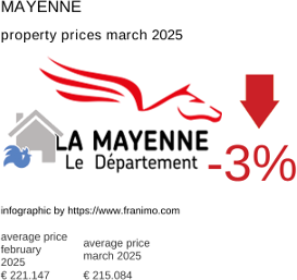 average property price in the region Mayenne March 2025